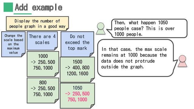 Add example
In that case, the max scale
remains at 1000 because the
data does not protrude
outside the graph.
Then, what happen 1050
people case? This is over
1000 people.
Display the number of
people graph in a good way
1500
-> 400,800
1200,1600
Change the
scale based
on the
maximum
value
There are 4
scales
1000
-> 250,500
750,1000
800
-> 250,500
750,1000
Do not
exceed the
top mark
1050
-> 250,500
750,1000
