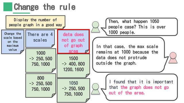 Change the rule
In that case, the max scale
remains at 1000 because the
data does not protrude
outside the graph.
I found that it is important
that the graph does not go
out of the area.
Then, what happen 1050
people case? This is over
1000 people.
Display the number of
people graph in a good way
1500
-> 400,800
1200,1600
Change the
scale based
on the
maximum
value
There are 4
scales
1000
-> 250,500
750,1000
800
-> 250,500
750,1000
data does
not go out
of graph
area
1050
-> 250,500
750,1000

