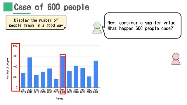 Case of 600 people
Now, consider a smaller value.
What happen 600 people case?
Display the number of
people graph in a good way
