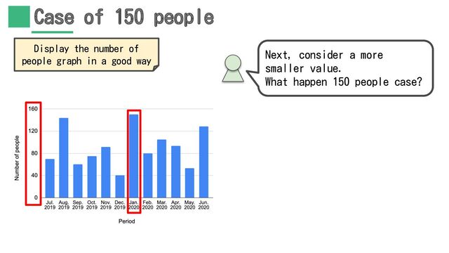 Case of 150 people
Next, consider a more
smaller value.
What happen 150 people case?
Display the number of
people graph in a good way
