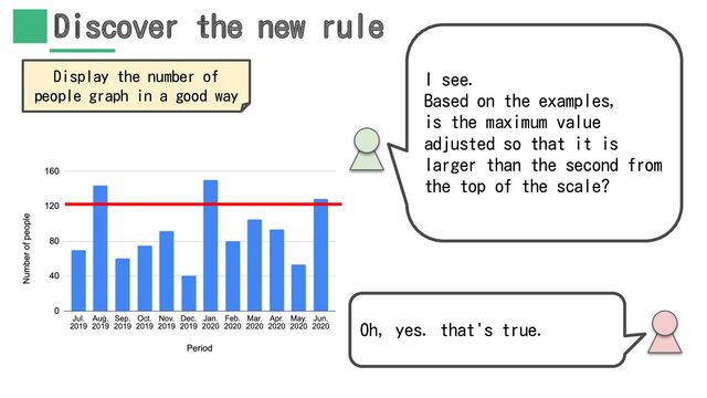 Discover the new rule
Oh, yes. that's true.
I see.
Based on the examples,
is the maximum value
adjusted so that it is
larger than the second from
the top of the scale?
Display the number of
people graph in a good way
