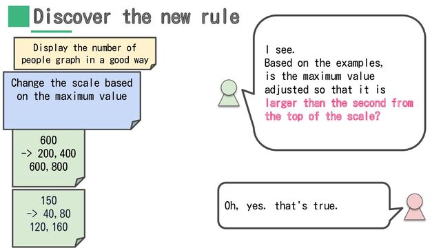 Discover the new rule
Oh, yes. that's true.
I see.
Based on the examples,
is the maximum value
adjusted so that it is
larger than the second from
the top of the scale?
Display the number of
people graph in a good way
Change the scale based
on the maximum value
600
-> 200,400
600,800
150
-> 40,80
120,160
