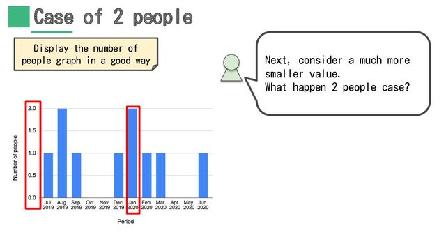 Case of 2 people
Next, consider a much more
smaller value.
What happen 2 people case?
Display the number of
people graph in a good way

