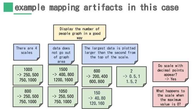 example mapping artifacts in this case
Display the number of
people graph in a good
way
600
-> 200,400
600,800
150
-> 40,80
120,160
The largest data is plotted
larger than the second from
the top of the scale.
2
-> 0.5,1
1.5,2
Do scale with
decimal points
appear?
-> Yes
What happens to
the scale when
the maximum
value is 0?
There are 4
scales
1000
-> 250,500
750,1000
800
-> 250,500
750,1000
data does
not go out
of graph
area
1500
-> 400,800
1200,1600
1050
-> 250,500
750,1000
