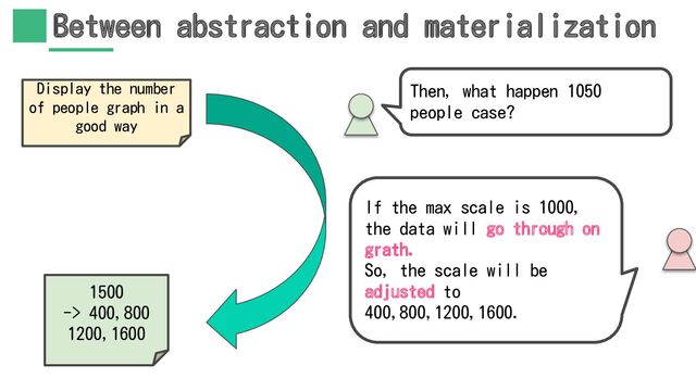 Between abstraction and materialization
If the max scale is 1000,
the data will go through on
grath.
So, the scale will be
adjusted to
400,800,1200,1600.
Then, what happen 1050
people case?
1500
-> 400,800
1200,1600
Display the number
of people graph in a
good way
