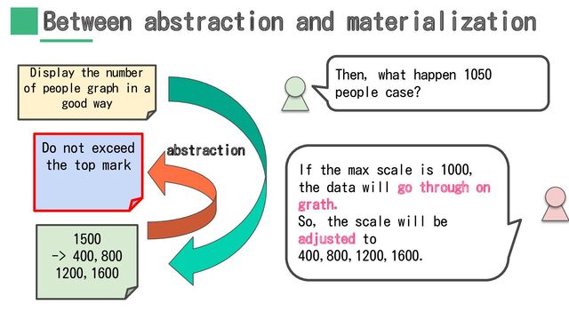 Between abstraction and materialization
Do not exceed
the top mark
abstraction
Display the number
of people graph in a
good way
1500
-> 400,800
1200,1600
Then, what happen 1050
people case?
If the max scale is 1000,
the data will go through on
grath.
So, the scale will be
adjusted to
400,800,1200,1600.
