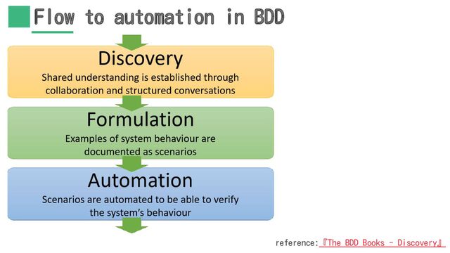 Flow to automation in BDD
reference:『The BDD Books - Discovery』
