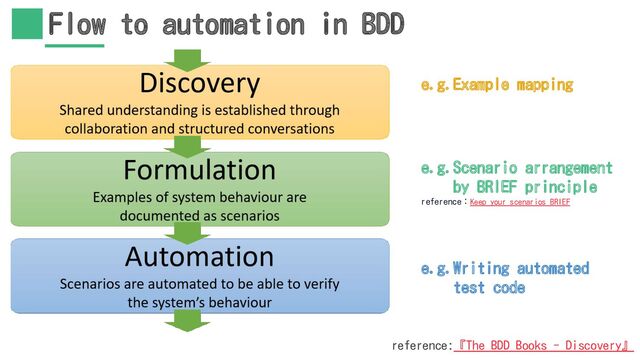 Flow to automation in BDD
e.g.Example mapping
e.g.Writing automated
test code
e.g.Scenario arrangement
by BRIEF principle
reference：Keep your scenarios BRIEF
reference:『The BDD Books - Discovery』
