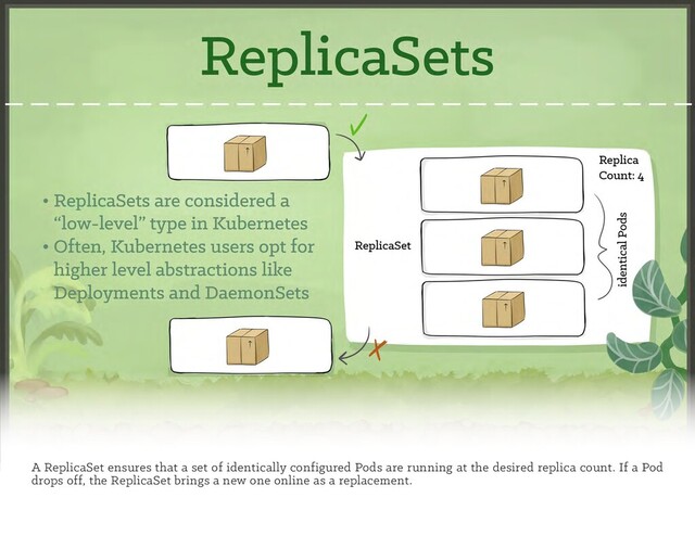 A ReplicaSet ensures that a set of identically configured Pods are running at the desired replica count. If a Pod
drops off, the ReplicaSet brings a new one online as a replacement.
