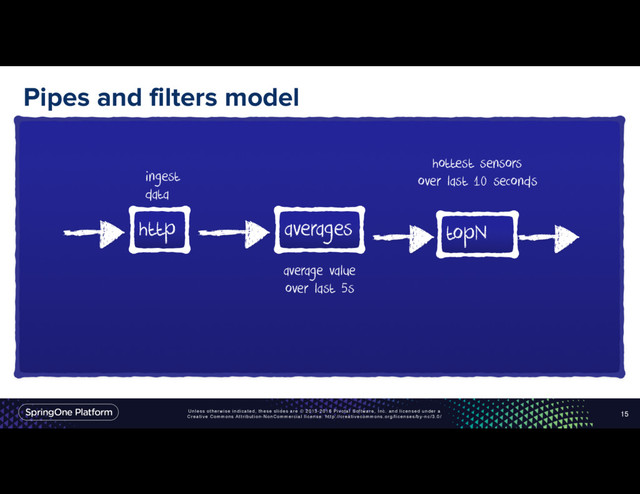 Unless otherwise indicated, these slides are © 2013-2016 Pivotal Software, Inc. and licensed under a
Creative Commons Attribution-NonCommercial license: http://creativecommons.org/licenses/by-nc/3.0/
Pipes and filters model
15
http averages topN
ingest
data
average value
over last 5s
hottest sensors
over last 10 seconds
