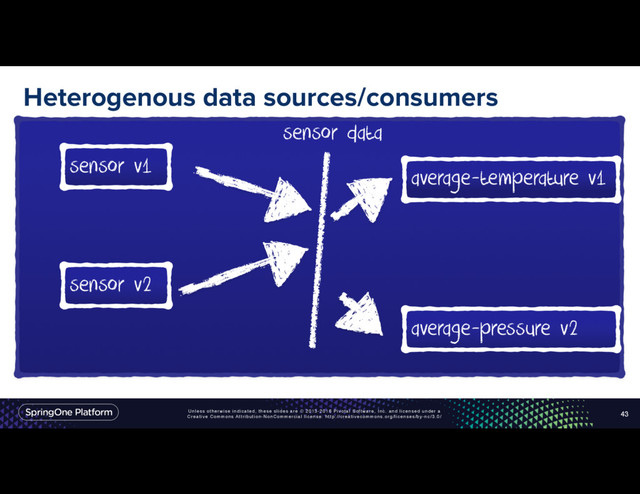 Unless otherwise indicated, these slides are © 2013-2016 Pivotal Software, Inc. and licensed under a
Creative Commons Attribution-NonCommercial license: http://creativecommons.org/licenses/by-nc/3.0/
Heterogenous data sources/consumers
43
sensor v1
sensor v2
average-temperature v1
sensor data
average-pressure v2

