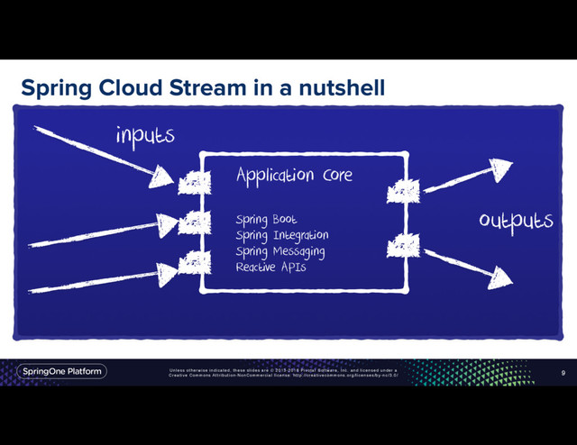 Unless otherwise indicated, these slides are © 2013-2016 Pivotal Software, Inc. and licensed under a
Creative Commons Attribution-NonCommercial license: http://creativecommons.org/licenses/by-nc/3.0/
Spring Cloud Stream in a nutshell
9
Application Core
Spring Boot
Spring Integration
Spring Messaging
Reactive APIs
inputs
outputs
