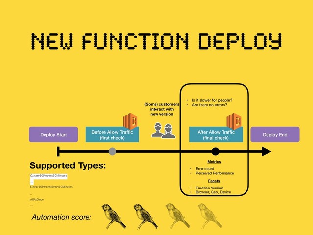 NEW FUNCTION DEPLOY
Deploy Start Deploy End
Before Allow Trafﬁc
(ﬁrst check)
After Allow Trafﬁc
(ﬁnal check)
(Some) customers
interact with
new version
• Is it slower for people?

• Are there no errors?
Metrics
• Error count

• Perceived Performance
Facets
• Function Version

• Browser, Geo, Device
Canary10Percent10Minutes
...
Linear10PercentEvery10Minutes
..
AllAtOnce
...
Supported Types:
Automation score:

