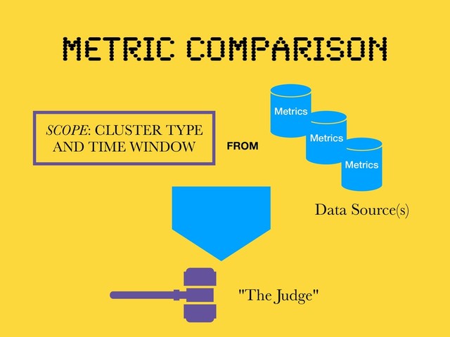 METRIC COMPARISON
SCOPE: CLUSTER TYPE
AND TIME WINDOW FROM
Metrics
Metrics
Metrics
Data Source(s)
"The Judge"
