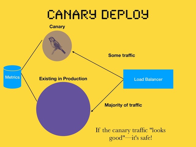 Load Balancer
Canary
Existing in Production
Majority of traﬃc
Some traﬃc
If the canary trafﬁc "looks
good"—it's safe!
CANARY DEPLOY
Metrics

