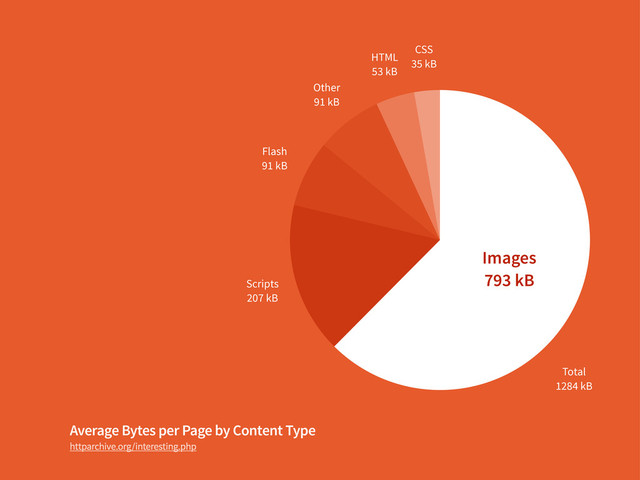 Average Bytes per Page by Content Type
httparchive.org/interesting.php
CSS
35 kB
HTML
53 kB
Other
91 kB
Flash
91 kB
Scripts
207 kB
Images
793 kB
Total
1284 kB
