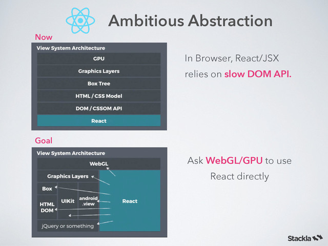 Ambitious Abstraction
In Browser, React/JSX
relies on slow DOM API.
Goal
Ask WebGL/GPU to use
React directly
Now
