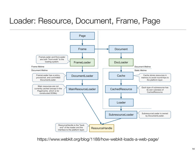 Loader: Resource, Document, Frame, Page
https://www.webkit.org/blog/1188/how-webkit-loads-a-web-page/
14
