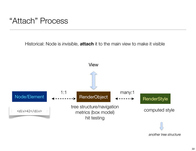 “Attach” Process
Historical: Node is invisible, attach it to the main view to make it visible
<div>42</div>
View
RenderObject RenderStyle
tree structure/navigation
metrics (box model)
hit testing
computed style
Node/Element
1:1 many:1
another tree structure
22
