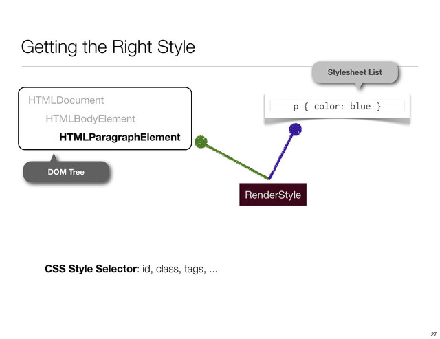 Getting the Right Style
HTMLDocument
HTMLBodyElement
HTMLParagraphElement
DOM Tree
p { color: blue }
Stylesheet List
RenderStyle
CSS Style Selector: id, class, tags, ...
27
