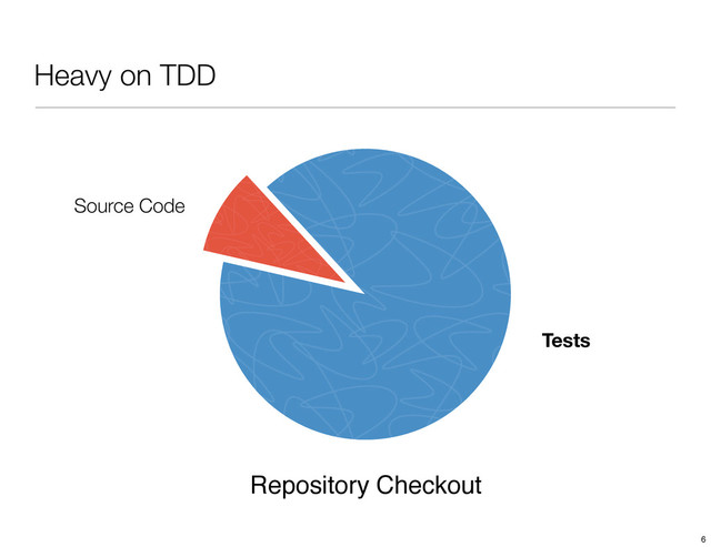 Heavy on TDD
Source Code
Tests
Repository Checkout
6
