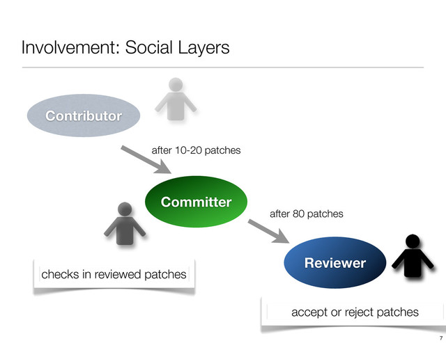 Involvement: Social Layers
Contributor
Committer
Reviewer
accept or reject patches
checks in reviewed patches
after 10-20 patches
after 80 patches
7

