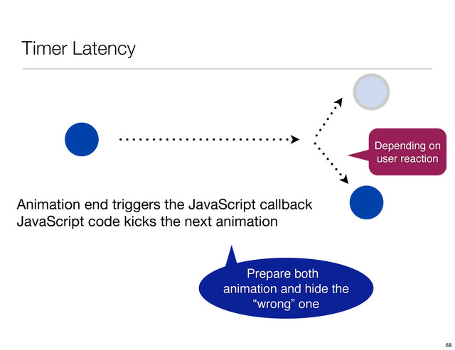 Timer Latency
Depending on
user reaction
Animation end triggers the JavaScript callback
JavaScript code kicks the next animation
Prepare both
animation and hide the
“wrong” one
68
