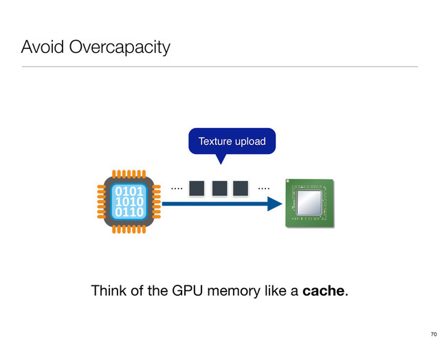 Avoid Overcapacity
....
....
Texture upload
Think of the GPU memory like a cache.
70
