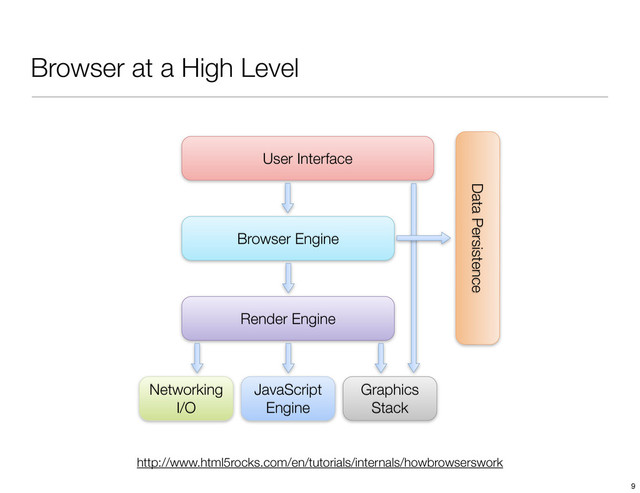 Browser at a High Level
User Interface
Browser Engine
Graphics
Stack
Data Persistence
Render Engine
JavaScript
Engine
Networking
I/O
http://www.html5rocks.com/en/tutorials/internals/howbrowserswork
9
