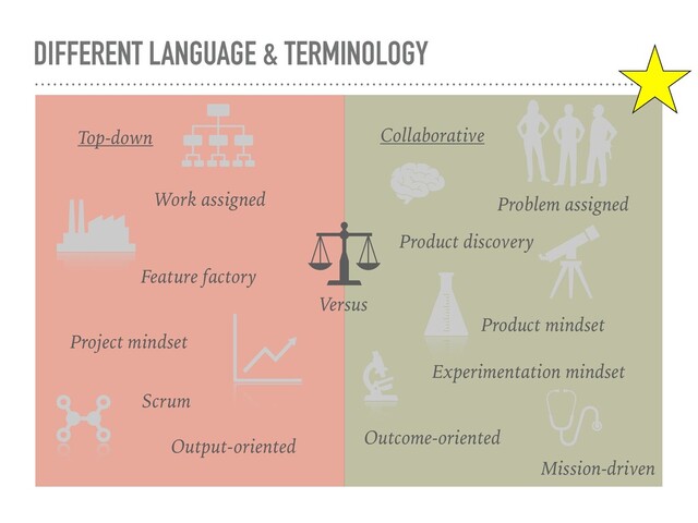 DIFFERENT LANGUAGE & TERMINOLOGY
Versus
Project mindset
Product mindset
Feature factory
Scrum
Output-oriented Outcome-oriented
Experimentation mindset
Work assigned Problem assigned
Top-down Collaborative
Product discovery
Mission-driven
