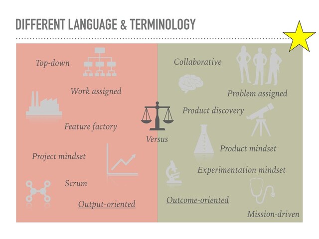 DIFFERENT LANGUAGE & TERMINOLOGY
Versus
Project mindset
Product mindset
Feature factory
Scrum
Output-oriented Outcome-oriented
Experimentation mindset
Work assigned Problem assigned
Top-down Collaborative
Product discovery
Mission-driven
