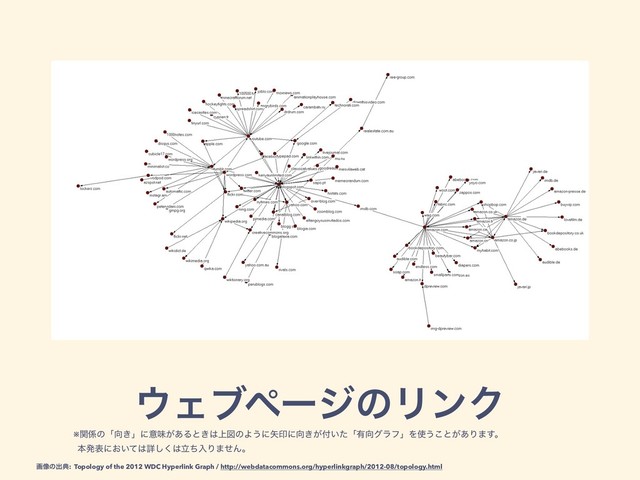 ΢ΣϒϖʔδͷϦϯΫ
※ؔ܎ͷʮ޲͖ʯʹҙຯ͕͋Δͱ͖͸্ਤͷΑ͏ʹ໼ҹʹ޲͖͕෇͍ͨʮ༗޲άϥϑʯΛ࢖͏͜ͱ͕͋Γ·͢ɻ
ຊൃදʹ͓͍ͯ͸ৄ͘͠͸ཱͪೖΓ·ͤΜɻ
ը૾ͷग़య: Topology of the 2012 WDC Hyperlink Graph / http://webdatacommons.org/hyperlinkgraph/2012-08/topology.html
