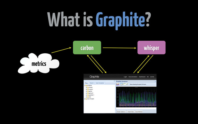 What is Graphite?
carbon whisper
metrics
