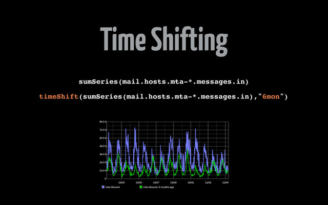 Time Shifting
sumSeries(mail.hosts.mta-*.messages.in)
timeShift(sumSeries(mail.hosts.mta-*.messages.in),"6mon")
