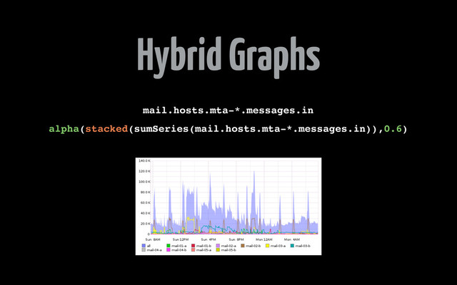 Hybrid Graphs
mail.hosts.mta-*.messages.in
alpha(stacked(sumSeries(mail.hosts.mta-*.messages.in)),0.6)
