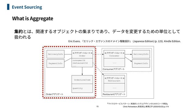 15
Event Sourcing
What is Aggregate


Eric Evans. (Japanese Edition) (p.
12
5
). Kindle Edition.
ʰϚΠΫϩαʔϏεύλʔϯ: ࣮ફతγεςϜσβΠϯͷͨΊͷίʔυղઆʱ 
Chris Richardson,௕ඌߴ߂,Ḻᖒ޿ږ (2020/03/23) p.174

