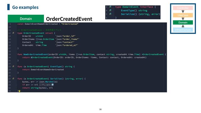 OrderCreatedEvent
Go examples
30
Domain
Controller
UseCase
Domain
Infrastructure
