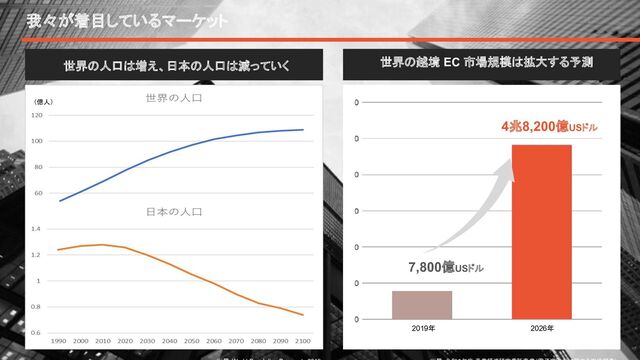 5
7,800億USドル
4兆8,200億USドル
我々が着目しているマーケット
世界の人口は増え、日本の人口は減っていく 世界の越境 EC 市場規模は拡大する予測
（億人）
2019年 2026年
