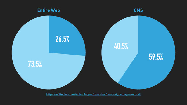 73.5%
26.5%
Entire Web
40.5%
59.5%
CMS
https://w3techs.com/technologies/overview/content_management/all
