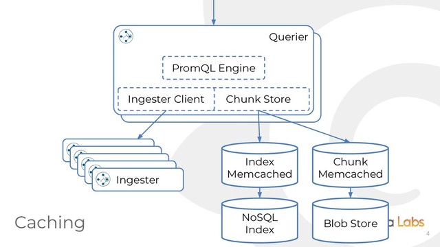 4
Querier
PromQL Engine
Chunk Store
Ingester Client
Ingester
Ingester
Ingester
Ingester
Ingester
Index
Memcached
Chunk
Memcached
NoSQL
Index
Blob Store
Caching
