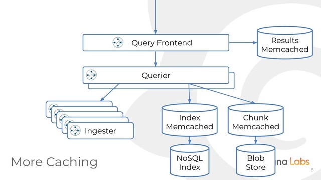 5
Querier
Ingester
Ingester
Ingester
Ingester
Ingester
Index
Memcached
Chunk
Memcached
NoSQL
Index
Blob
Store
Query Frontend Results
Memcached
More Caching
