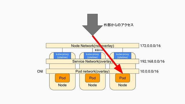 172.0.0.0/16
192.168.0.0/16
10.0.0.0/16
CNI
Node
Node Node
Pod
Node Network(not overlay)
普通のNIC
kube-proxy
(iptables)
kube-proxy
(iptables)
kube-proxy
(iptables)
Service Network(overlay)
Pod network(overlay)
Pod
Pod
外部からのアクセス
