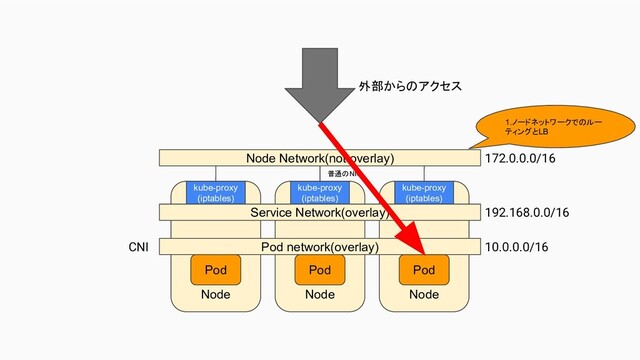 172.0.0.0/16
192.168.0.0/16
10.0.0.0/16
CNI
Node
Node Node
Pod
Node Network(not overlay)
普通のNIC
kube-proxy
(iptables)
kube-proxy
(iptables)
kube-proxy
(iptables)
Service Network(overlay)
Pod network(overlay)
Pod
Pod
外部からのアクセス
1.ノードネットワークでのルー
ティングとLB
