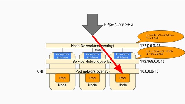 172.0.0.0/16
192.168.0.0/16
10.0.0.0/16
CNI
Node
Node Node
Pod
Node Network(not overlay)
普通のNIC
kube-proxy
(iptables)
kube-proxy
(iptables)
kube-proxy
(iptables)
Service Network(overlay)
Pod network(overlay)
Pod
Pod
外部からのアクセス
1.ノードネットワークでのルー
ティングとLB
2.サービスネットワークでの
ルーティングとLB
