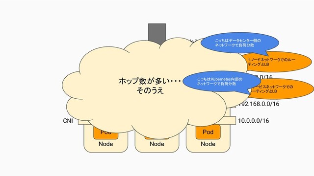 172.0.0.0/16
192.168.0.0/16
10.0.0.0/16
CNI
Node
Node Node
Pod
Node Network(not overlay)
普通のNIC
kube-proxy
(iptables)
kube-proxy
(iptables)
kube-proxy
(iptables)
Service Network(overlay)
Pod network(overlay)
Pod
Pod
外部からのアクセス
1.ノードネットワークでのルー
ティングとLB
2.サービスネットワークでの
ルーティングとLB
ホップ数が多い・・・
そのうえ
こっちはデータセンター側の
ネットワークで負荷分散
こっちはKubernetes内部の
ネットワークで負荷分散
