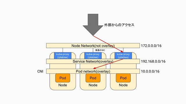 172.0.0.0/16
192.168.0.0/16
10.0.0.0/16
CNI
Node
Node Node
Pod
Node Network(not overlay)
普通のNIC
kube-proxy
(iptables)
kube-proxy
(iptables)
kube-proxy
(iptables)
Service Network(overlay)
Pod network(overlay)
Pod
Pod
外部からのアクセス
