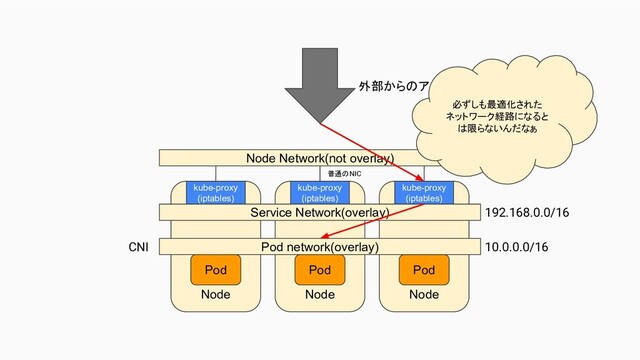 172.0.0.0/16
192.168.0.0/16
10.0.0.0/16
CNI
Node
Node Node
Pod
Node Network(not overlay)
普通のNIC
kube-proxy
(iptables)
kube-proxy
(iptables)
kube-proxy
(iptables)
Service Network(overlay)
Pod network(overlay)
Pod
Pod
外部からのアクセス
必ずしも最適化された
ネットワーク経路になると
は限らないんだなぁ
