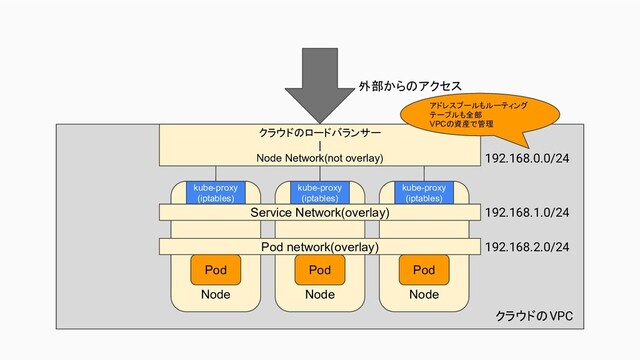 Node
Node Node
Pod
クラウドのロードバランサー
|
Node Network(not overlay)
kube-proxy
(iptables)
kube-proxy
(iptables)
kube-proxy
(iptables)
Service Network(overlay)
Pod network(overlay)
Pod
Pod
外部からのアクセス
クラウドのVPC
192.168.1.0/24
192.168.2.0/24
192.168.0.0/24
アドレスプールもルーティング
テーブルも全部
VPCの資産で管理
