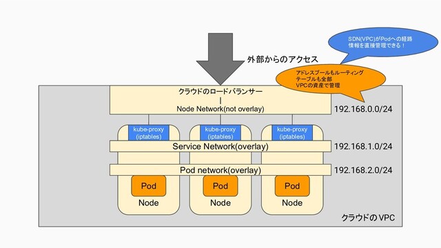 Node
Node Node
Pod
クラウドのロードバランサー
|
Node Network(not overlay)
kube-proxy
(iptables)
kube-proxy
(iptables)
kube-proxy
(iptables)
Service Network(overlay)
Pod network(overlay)
Pod
Pod
外部からのアクセス
クラウドのVPC
192.168.1.0/24
192.168.2.0/24
192.168.0.0/24
アドレスプールもルーティング
テーブルも全部
VPCの資産で管理
SDN(VPC)がPodへの経路
情報を直接管理できる！
