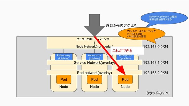 Node
Node Node
Pod
クラウドのロードバランサー
|
Node Network(not overlay)
kube-proxy
(iptables)
kube-proxy
(iptables)
kube-proxy
(iptables)
Service Network(overlay)
Pod network(overlay)
Pod
Pod
外部からのアクセス
クラウドのVPC
192.168.1.0/24
192.168.2.0/24
192.168.0.0/24
アドレスプールもルーティング
テーブルも全部
VPCの資産で管理
SDN(VPC)がPodへの経路
情報を直接管理できる！
これができる
